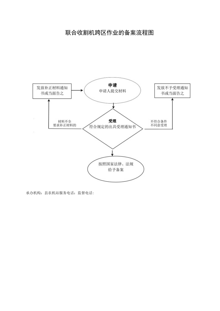 联合收割机跨区作业的备案流程图.docx_第1页