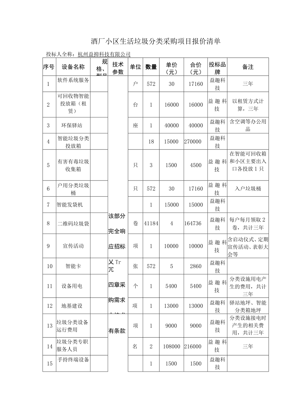 酒厂小区生活垃圾分类采购项目报价清单.docx_第1页