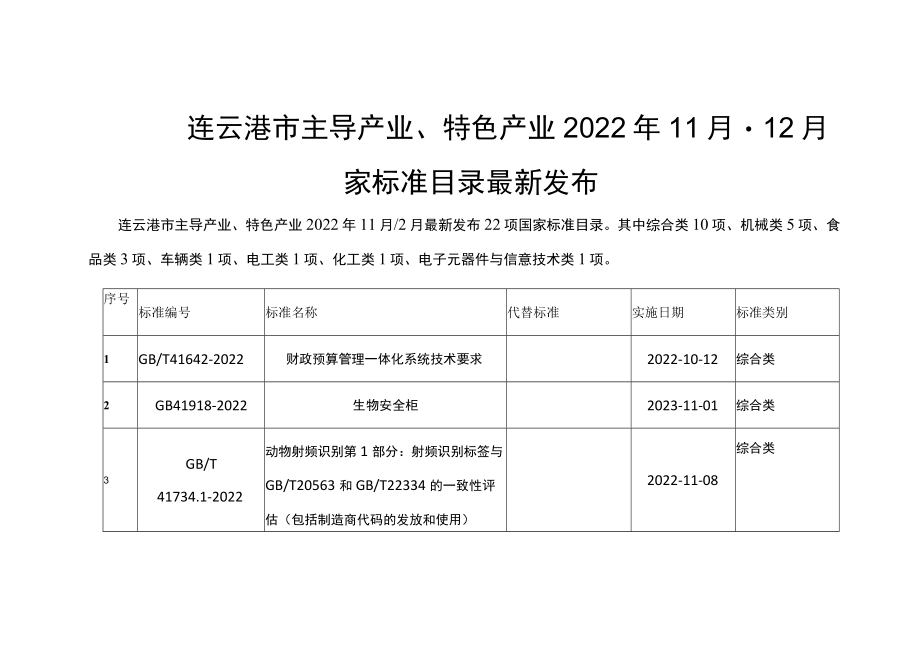 连云港市主导产业、特色产业2022年11月-12月国家标准目录最新发布.docx_第1页