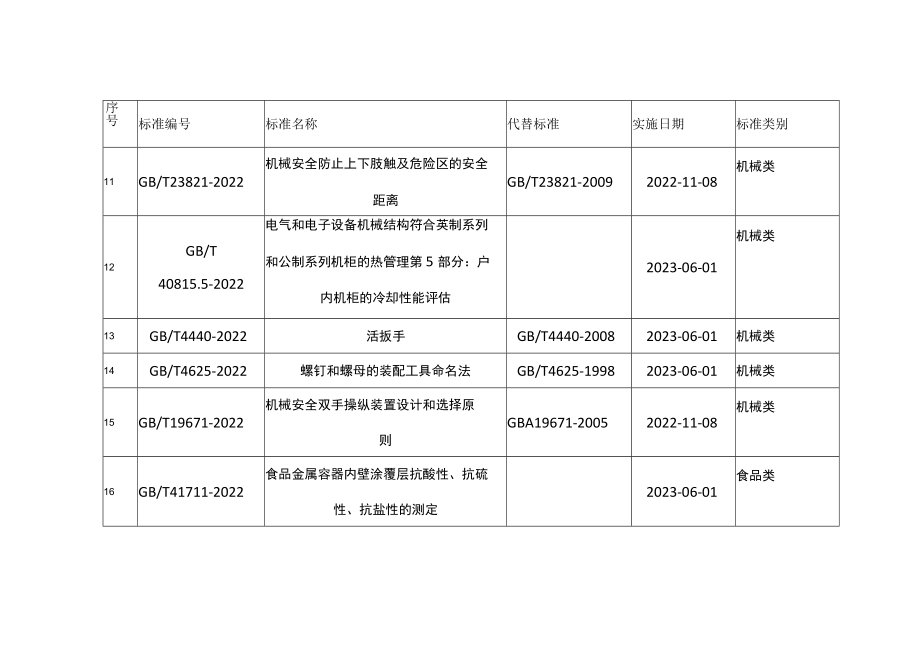 连云港市主导产业、特色产业2022年11月-12月国家标准目录最新发布.docx_第3页