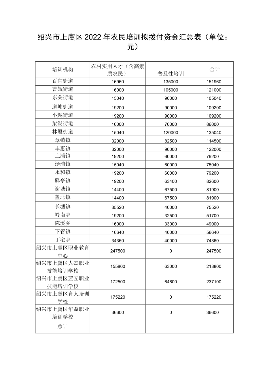 绍兴市上虞区2022年农民培训拟拨付资金汇总表单位元.docx_第1页