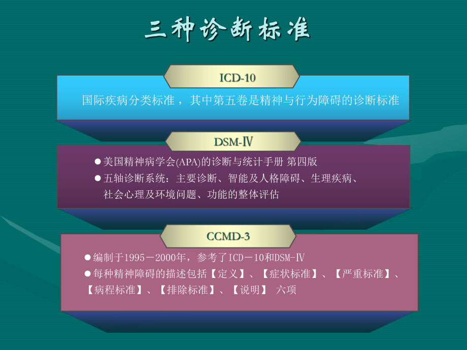 心理咨询师诊断技能.ppt_第3页