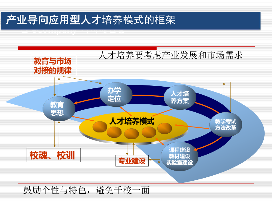 旅游人才培养模式思考.ppt_第3页