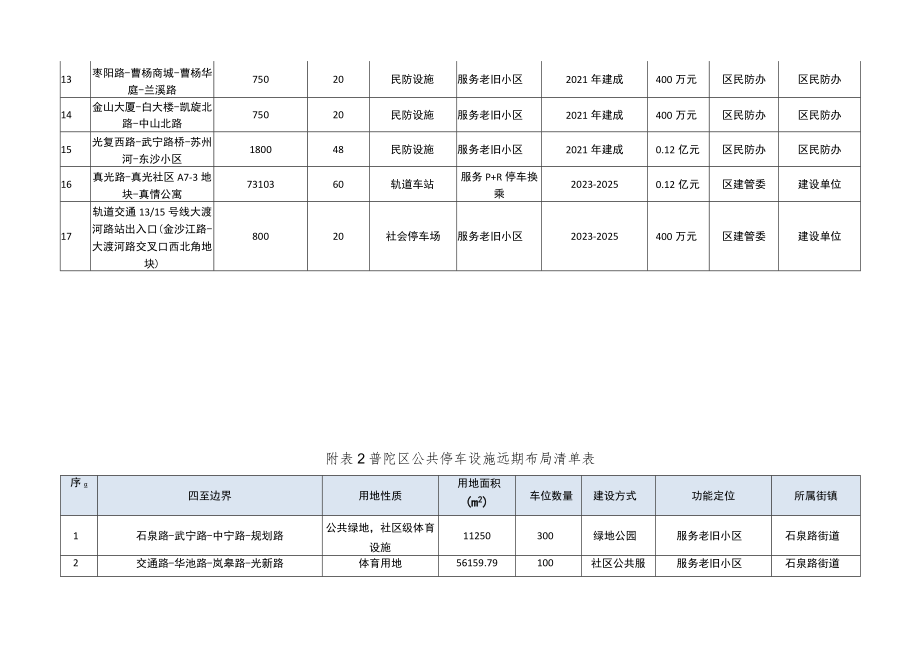 附普陀区近期十四五建设公共停车设施项目清单表.docx_第2页