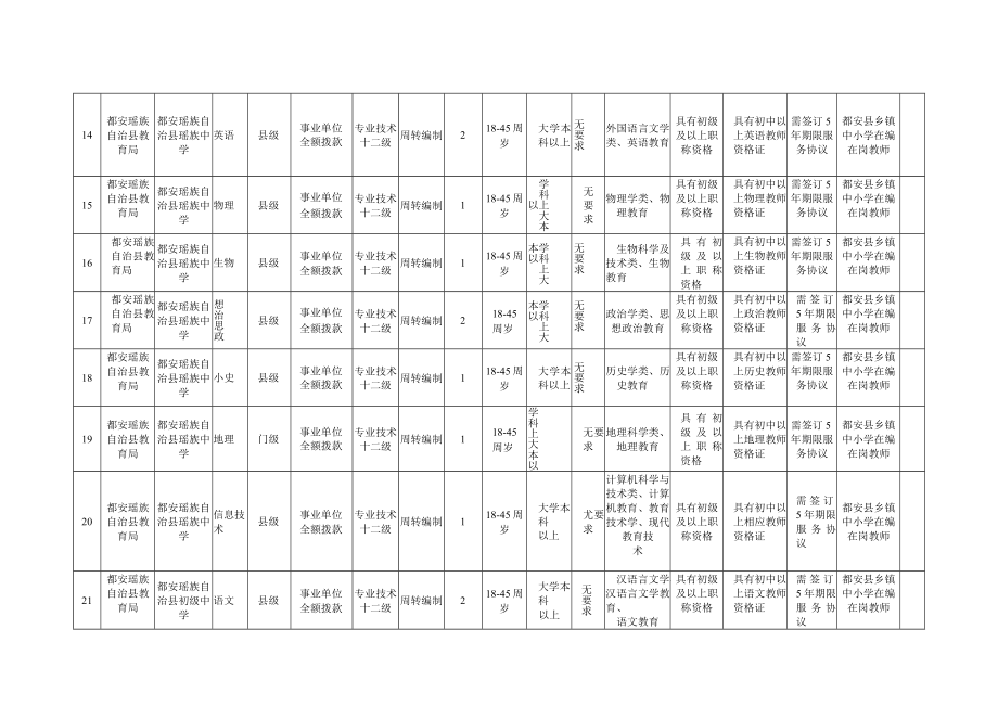 都安瑶族自治县2021年城区学校第二批公开选调中小学教师计划表.docx_第3页