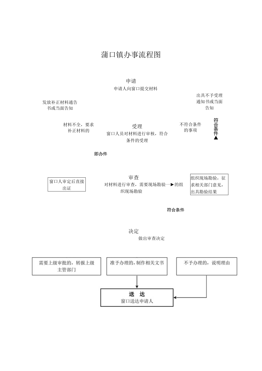 蒲口镇办事流程图.docx_第1页