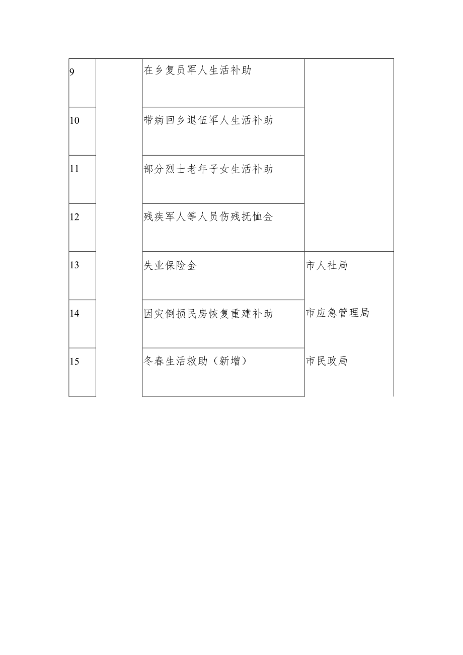 15项乡村振兴和民生领域到人到户资金项目情况表.docx_第2页