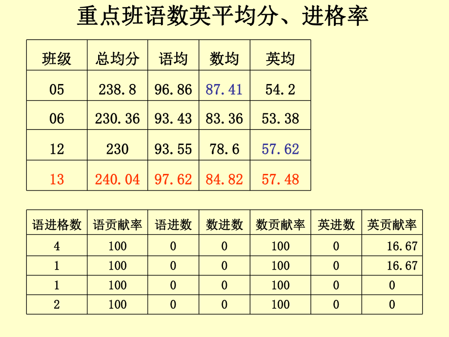 期末考试质量分析.ppt_第3页