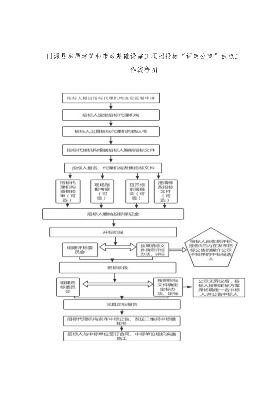 门源县房屋建筑和市政基础设施工程招投标“评定分离”试点工作流程图.docx_第1页