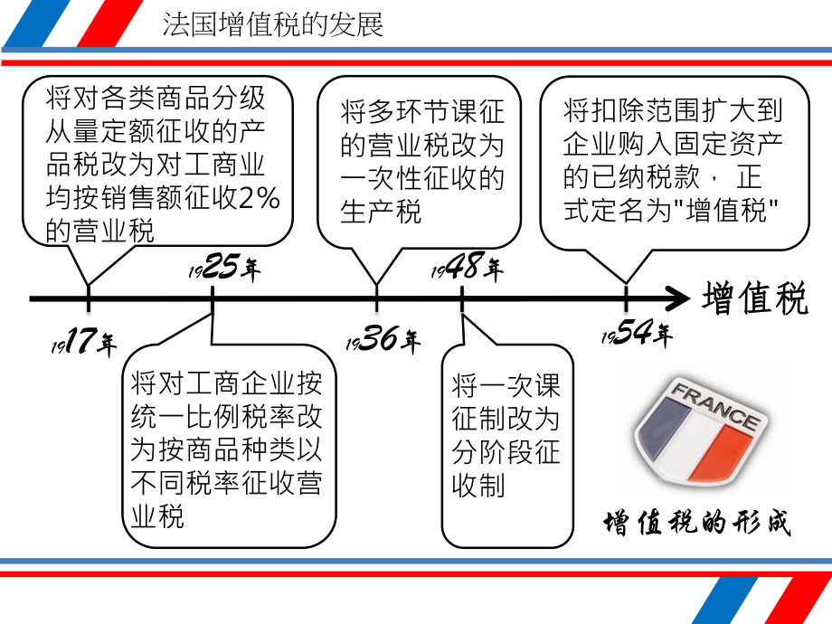 法国增值税.ppt_第3页