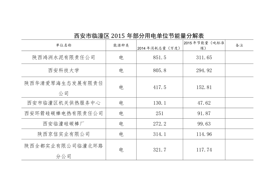 西安市临潼区2015年部分用电单位节能量分解表.docx_第1页