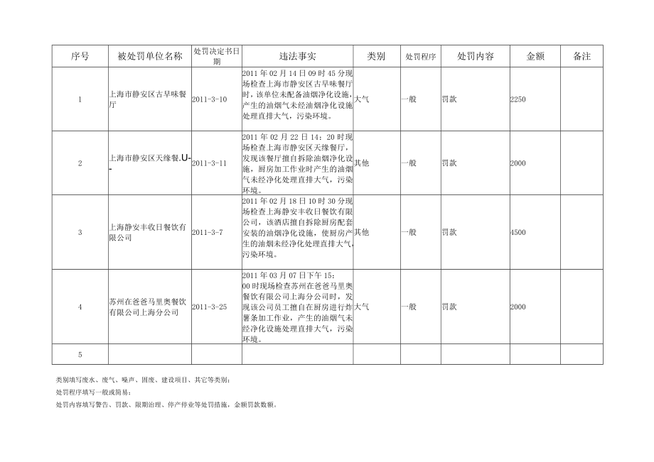 静安区2011年度3月份行政处罚情况统计表.docx_第2页