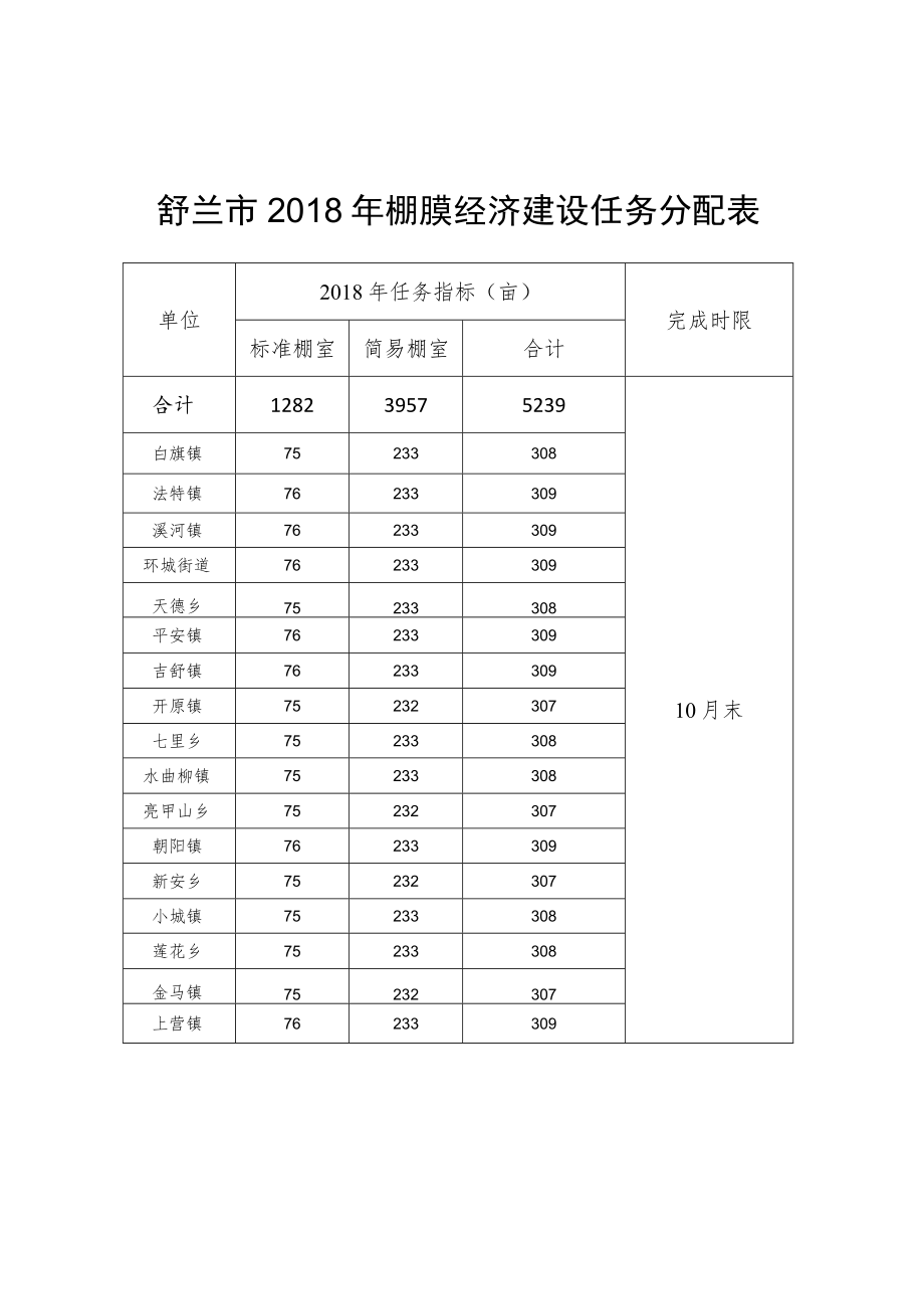 舒兰市2018年棚膜经济建设任务分配表.docx_第1页