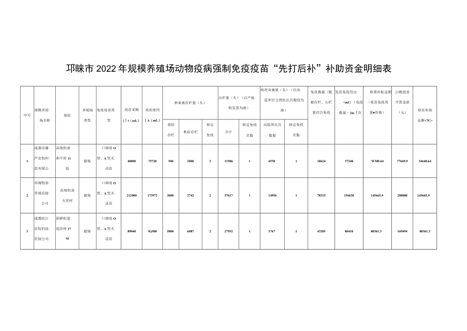 邛崃市2022年规模养殖场动物疫病强制免疫疫苗“先打后补”补助资金明细表.docx_第1页