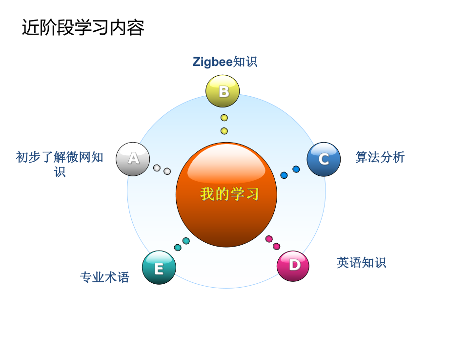 研究生阶段性学习汇报.ppt_第3页