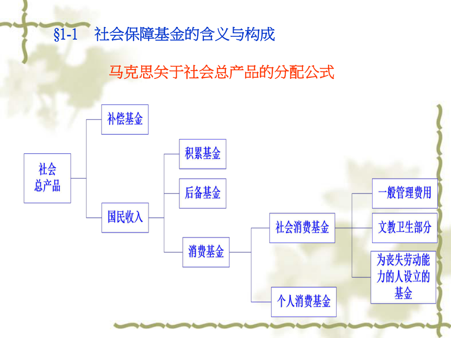 第一章社会保险基金的基本概念.ppt_第2页