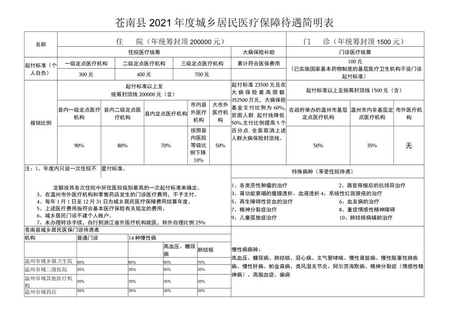 苍南县2021年度城乡居民医疗保障待遇简明表.docx_第1页