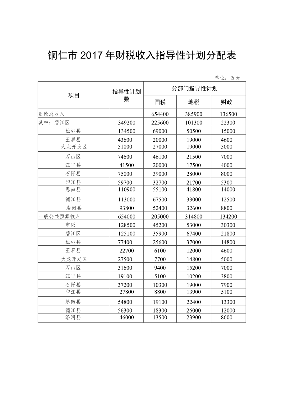 铜仁市2017年财税收入指导性计划分配表.docx_第1页