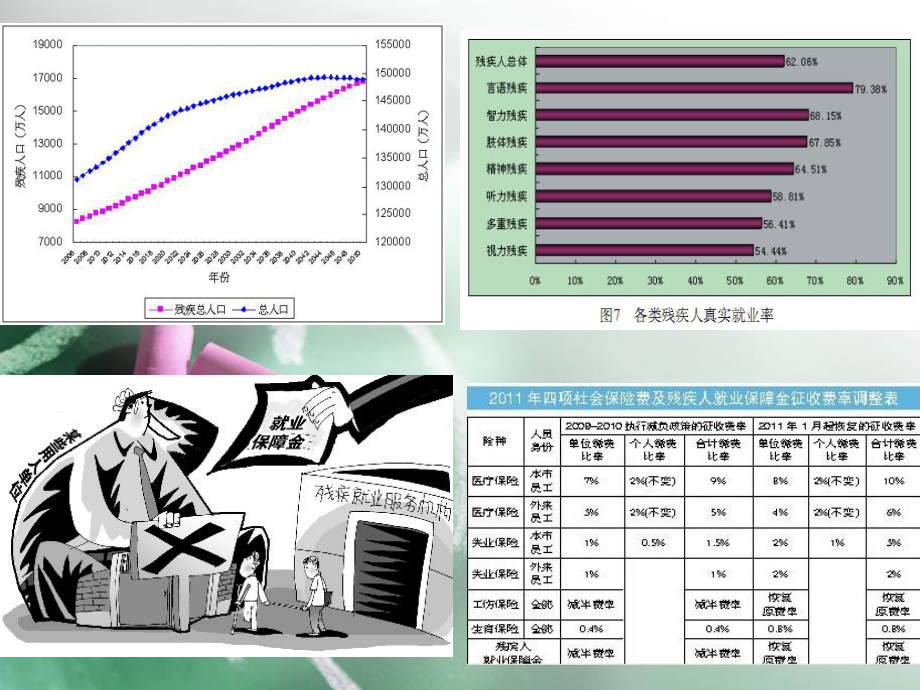 残疾人就业保障金.ppt_第2页