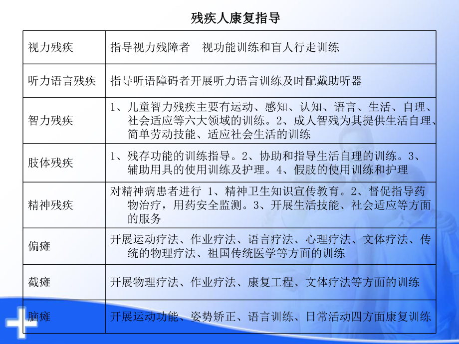 残疾人康复知识培训.ppt_第2页