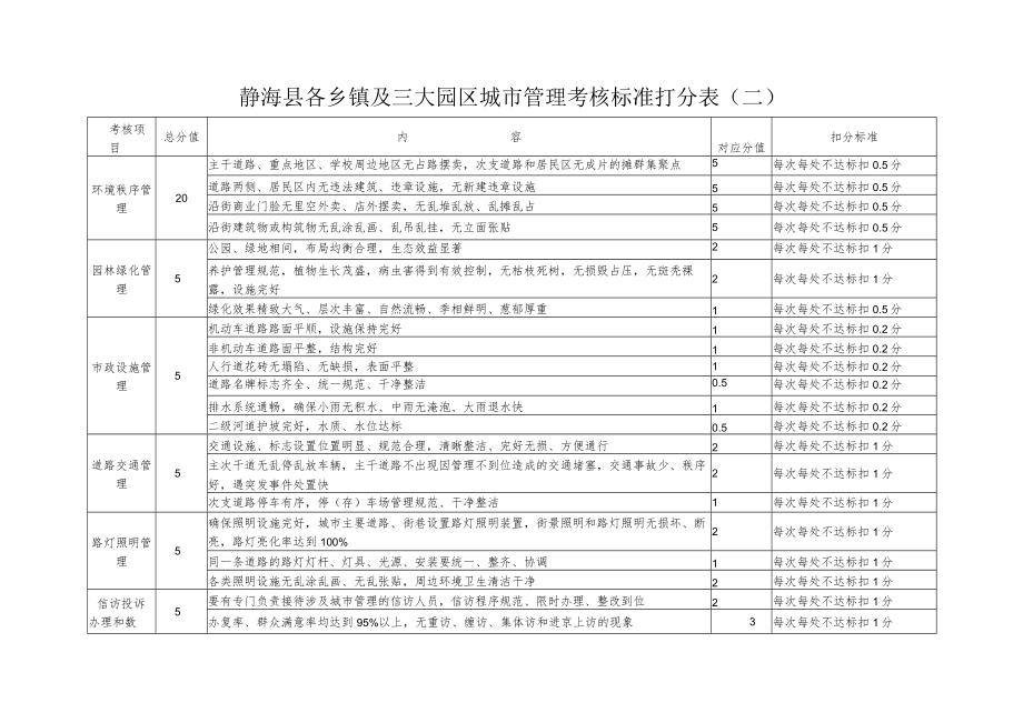 静海县各乡镇及三大园区城市管理考核标准打分表一.docx_第2页