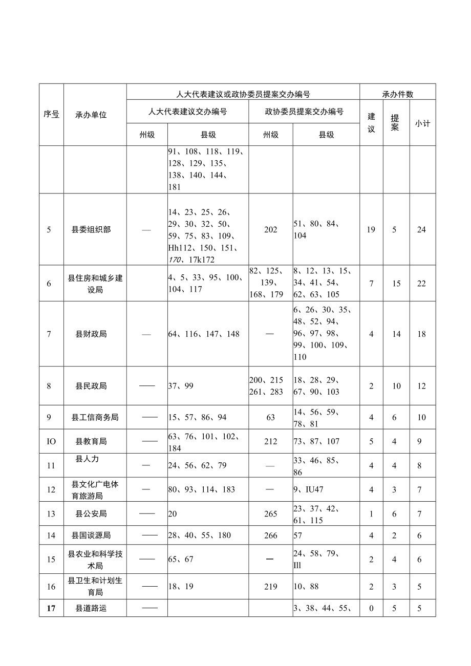 麻栗坡县2017年人大代表建议和政协委员提案交办情况统计表.docx_第2页