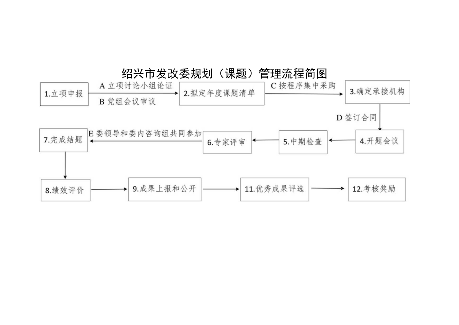 绍兴市发改委规划课题管理流程简图.docx_第1页