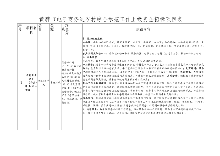 黄骅市电子商务进农村综合示范工作上级资金招标项目表.docx_第1页