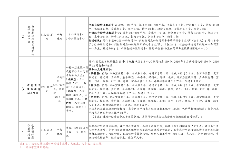 黄骅市电子商务进农村综合示范工作上级资金招标项目表.docx_第2页