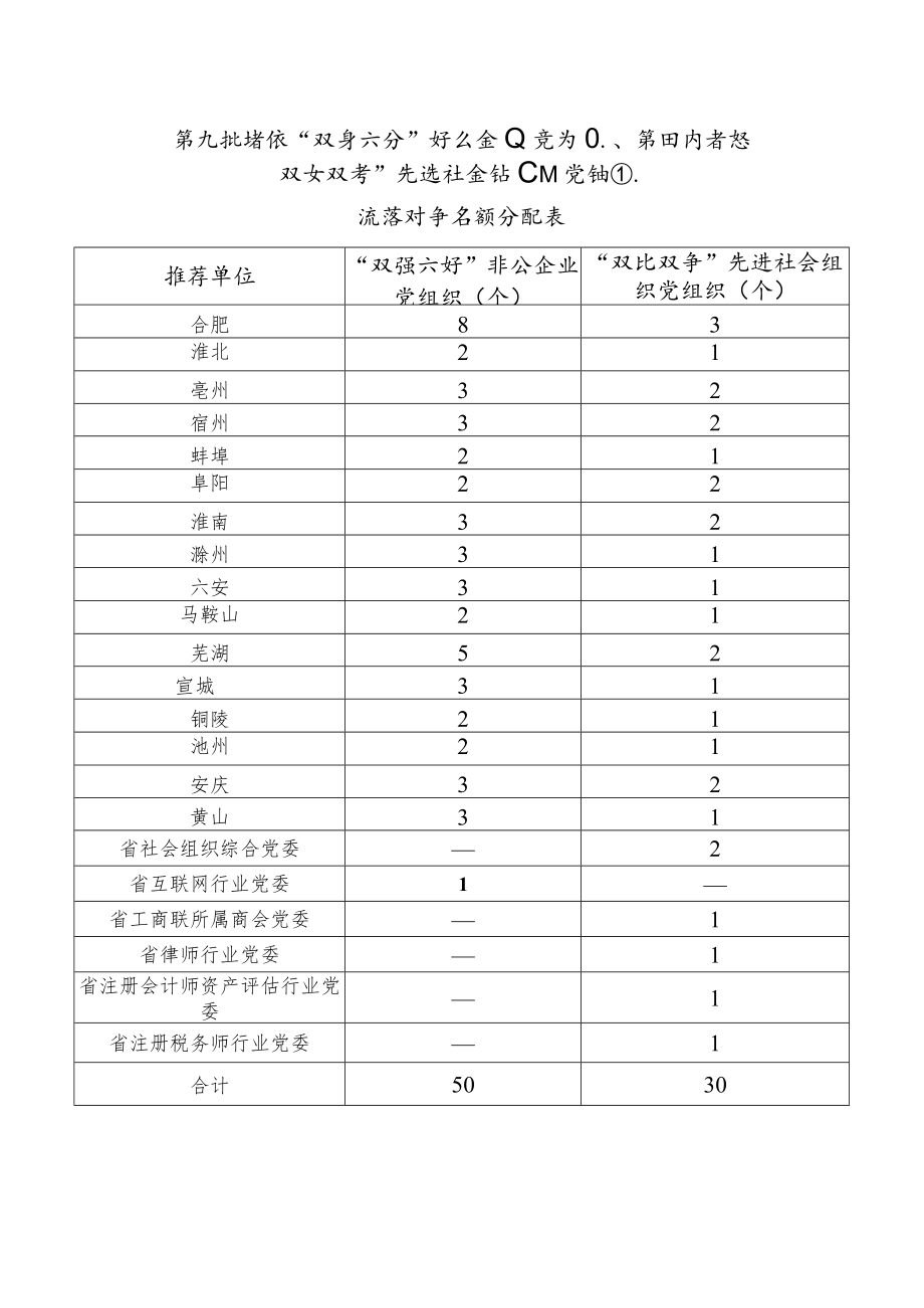 第九批省级“双强六好”非公企业党组织、第四批省级“双比双争”先进社会组织党组织推荐对象名额分配表.docx_第1页