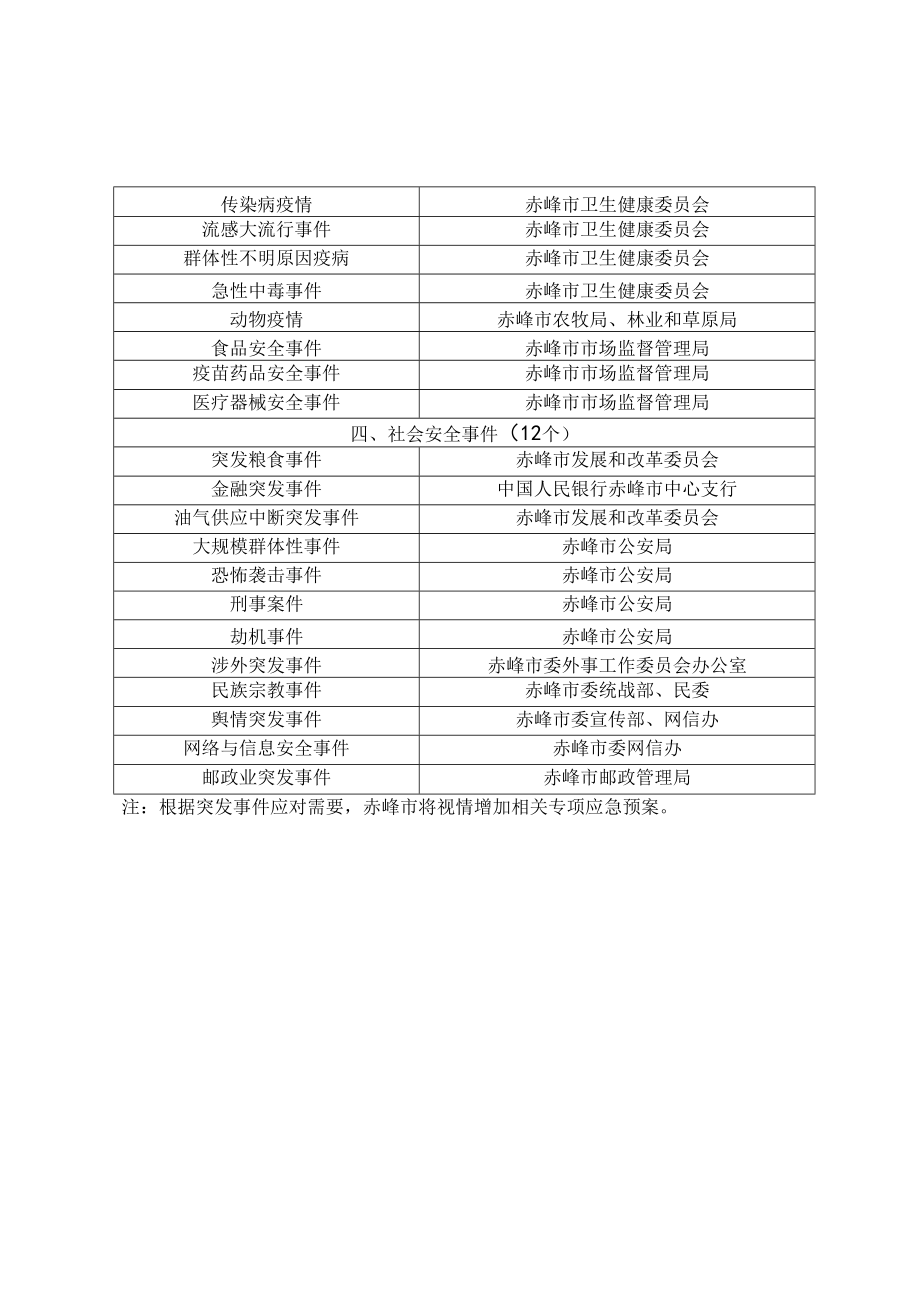 赤峰市突发事件专项应急预案及主要牵头部门.docx_第2页