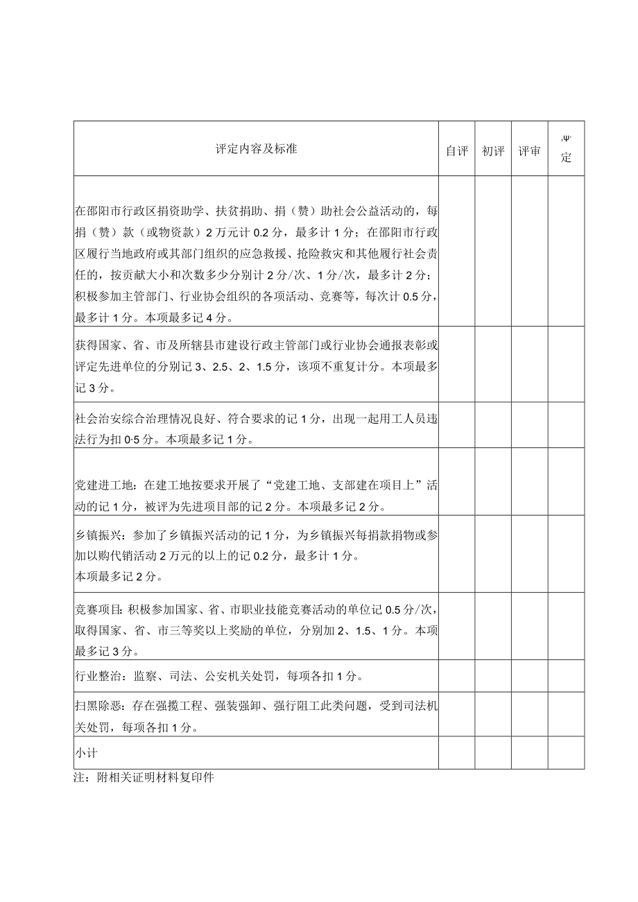 邵阳市建筑施工企业信用等级评定标准.docx_第3页