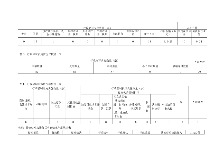 行政执法统计年报格式文本第一部分区农业农村局2021年度行政执法数据表.docx_第2页