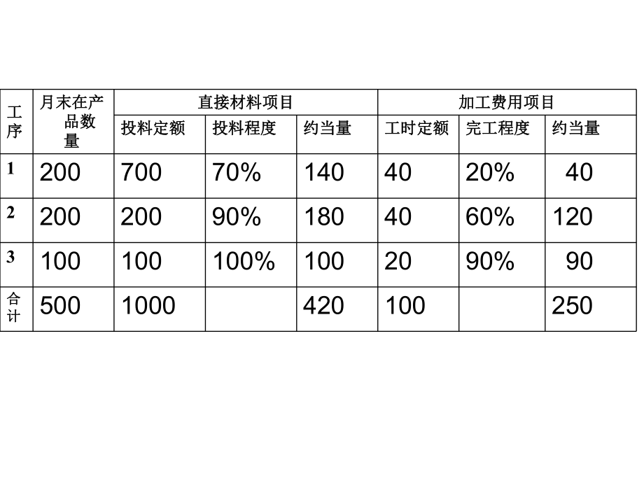 约当产量法习题及答案.ppt_第3页