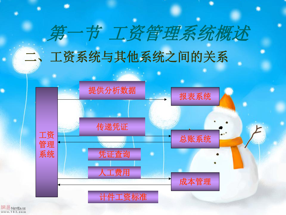 第九章会计电算化工资管理系统.ppt_第3页