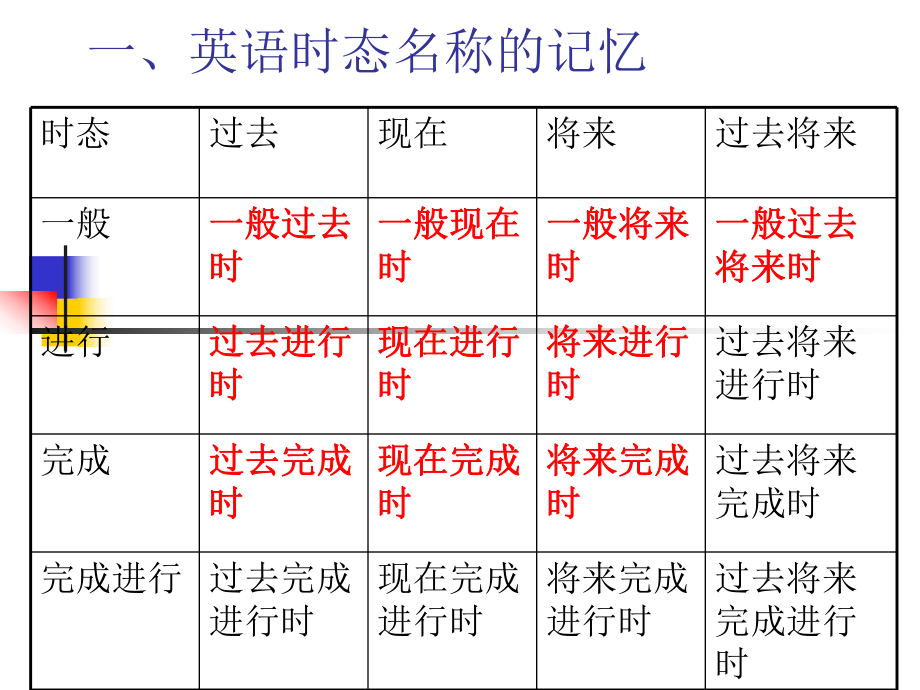 英语时态及知识点.ppt_第3页