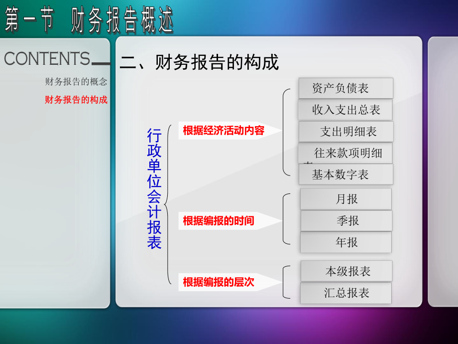 行政事业单位财务报告.ppt_第3页