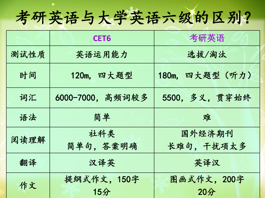 考研英语复习安排.ppt_第1页