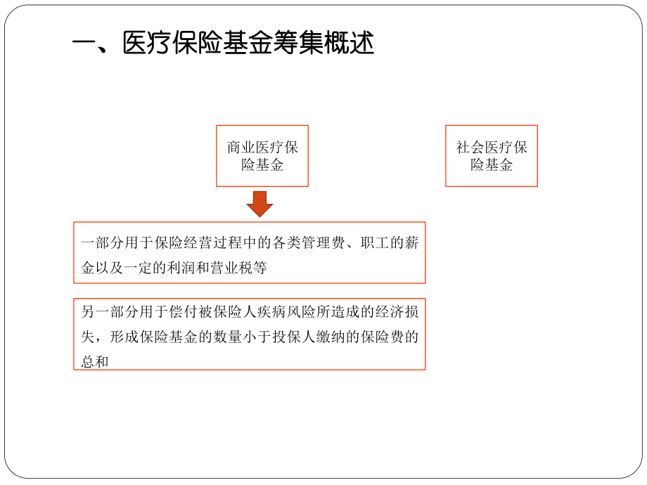 第六章医疗保险基金的筹集.ppt_第2页