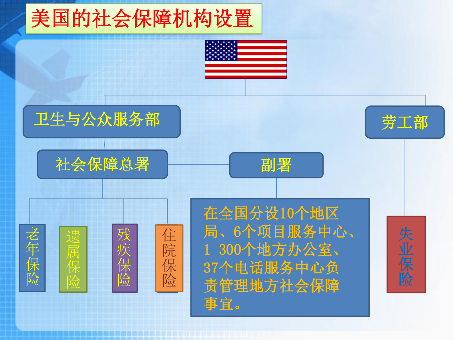 美国的社会保障体系.ppt_第3页