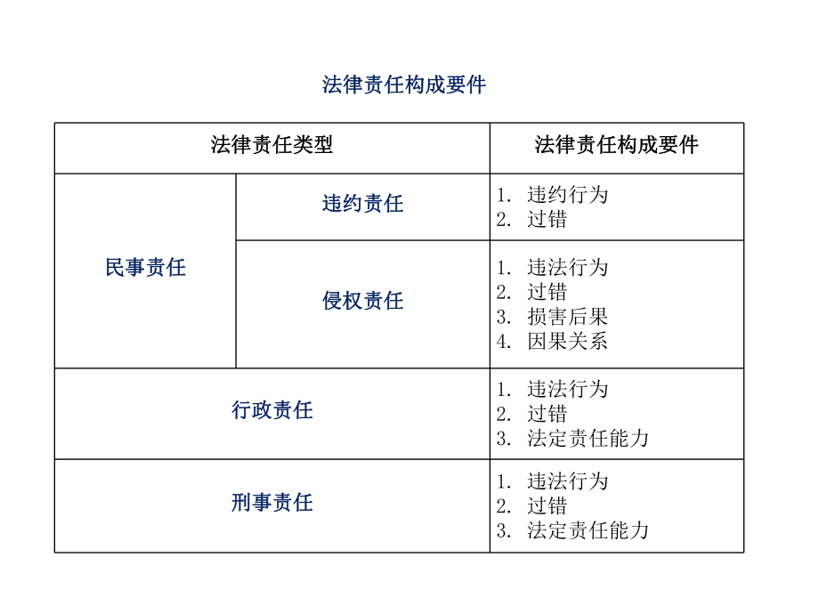 第五章注册会计师法律责任.ppt_第3页