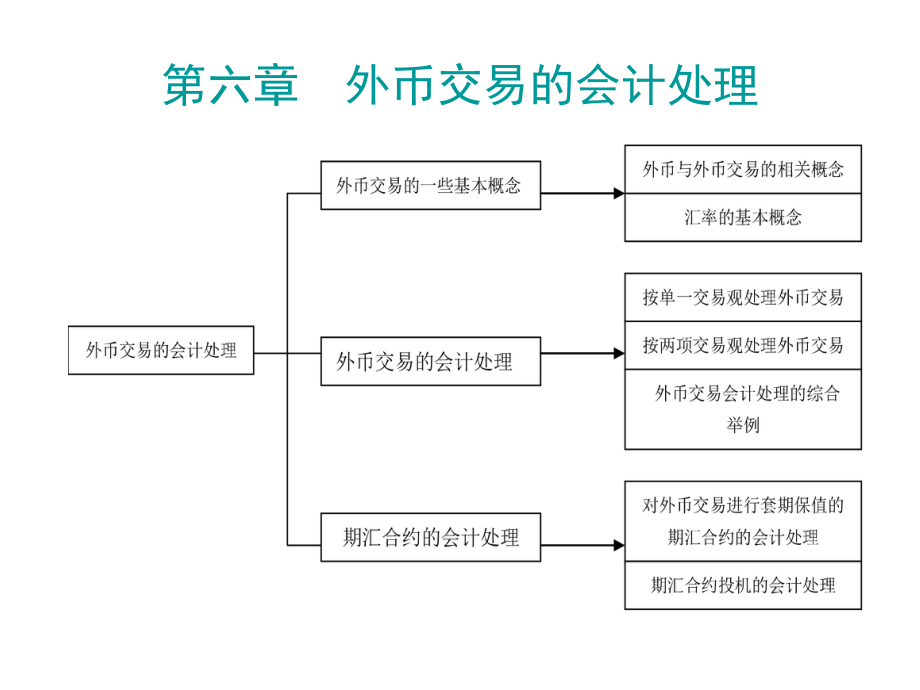 高级财务会计外币交易的会计处理.ppt_第2页