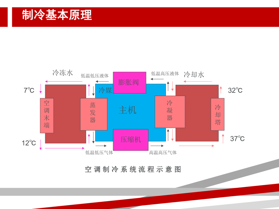 空调行业培训课件.ppt_第3页