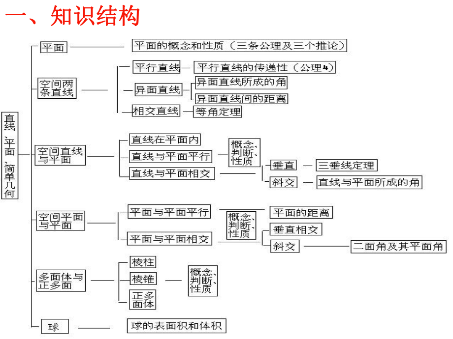 立体几何知识点复习.ppt_第1页