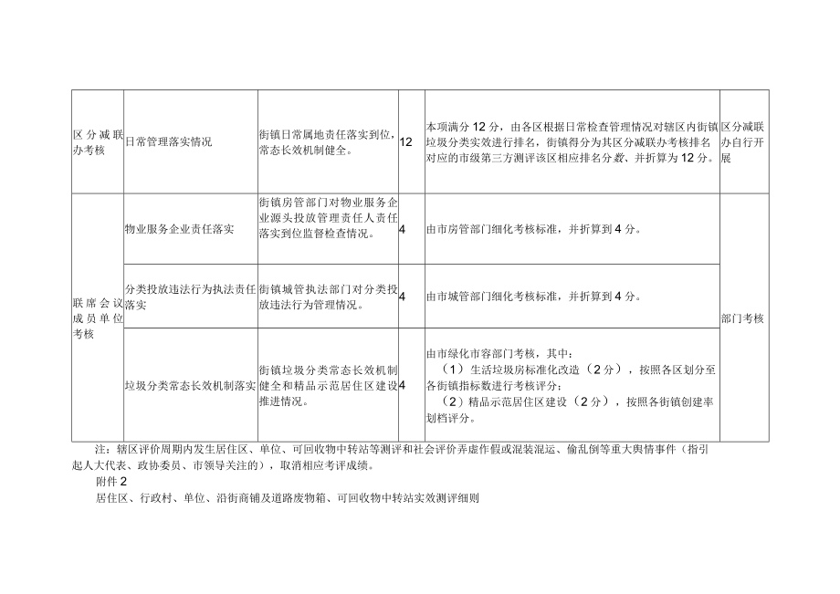 街镇生活垃圾分类实效综合考评标准构成表、中转站实效测评细则、分类体系建设运行达标考评细则.docx_第2页