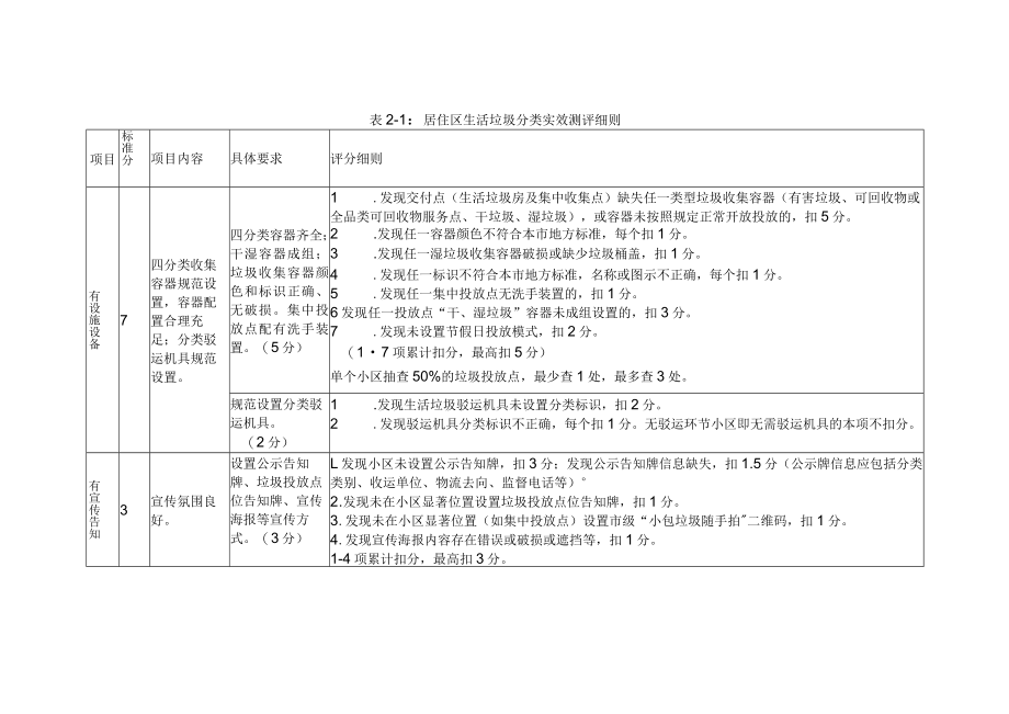 街镇生活垃圾分类实效综合考评标准构成表、中转站实效测评细则、分类体系建设运行达标考评细则.docx_第3页