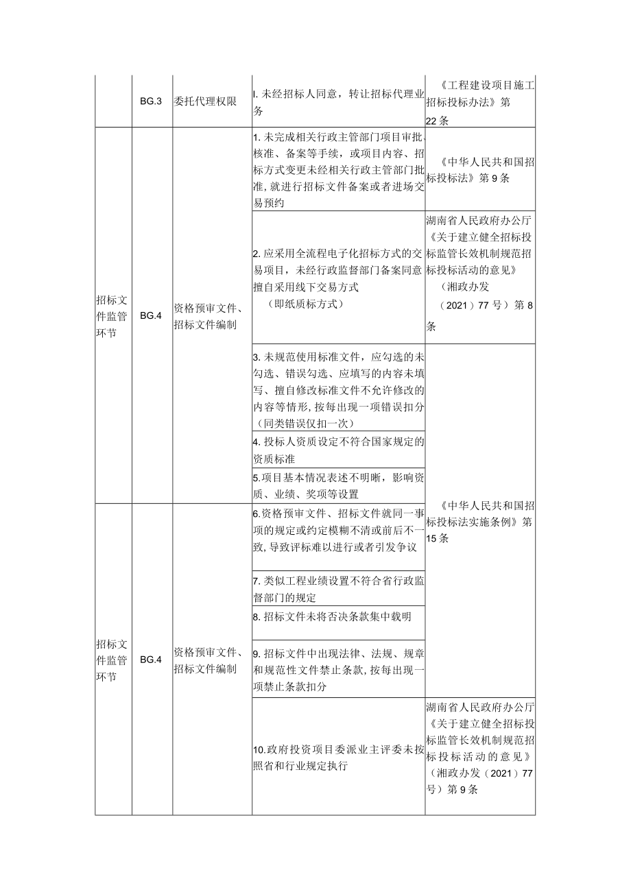 湖南省招标代理机构信息核查表、不规范行为具体情形.docx_第3页