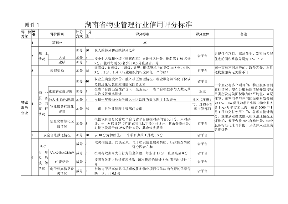湖南省物业管理行业信用评分标准、管理执法约谈工作程序规定.docx_第1页