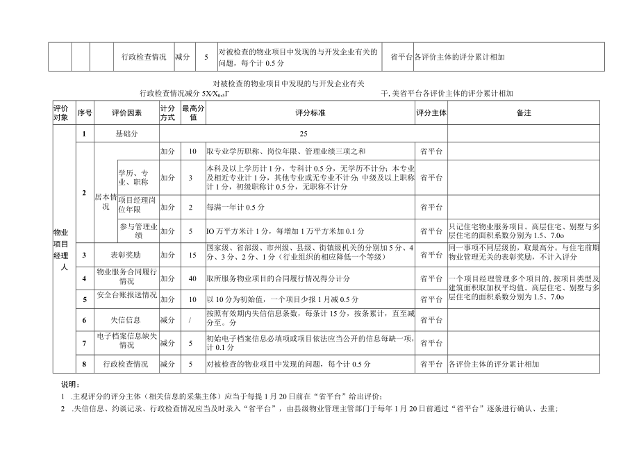 湖南省物业管理行业信用评分标准、管理执法约谈工作程序规定.docx_第3页
