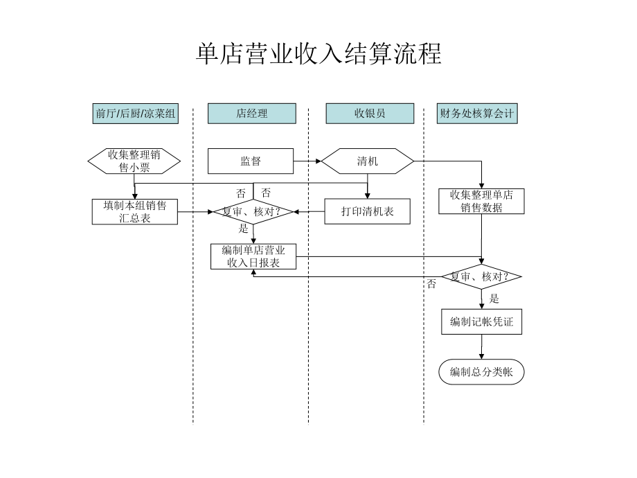 餐饮管理公司财务流程图.ppt_第2页